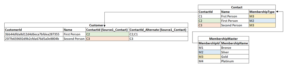 Captura de pantalla que muestra datos de ejemplo para el diagrama de relaciones.