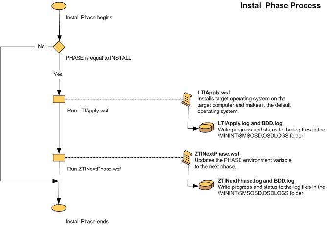 Captura de pantalla del gráfico de flujo de la fase de instalación de LTI.