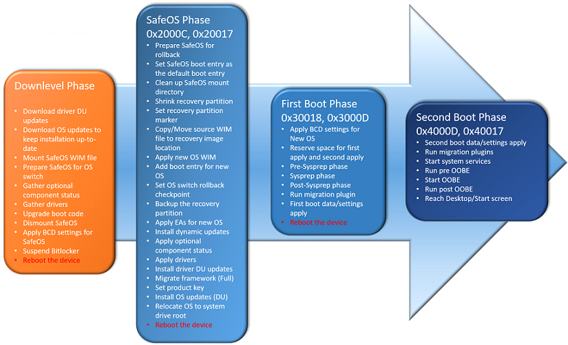 Diagrama de flujo del proceso de actualización.