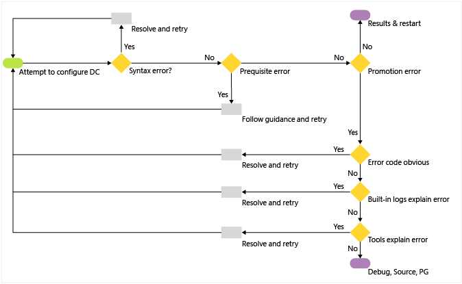 Diagrama que muestra el flujo de trabajo para solucionar problemas de implementación de controladores de dominio.