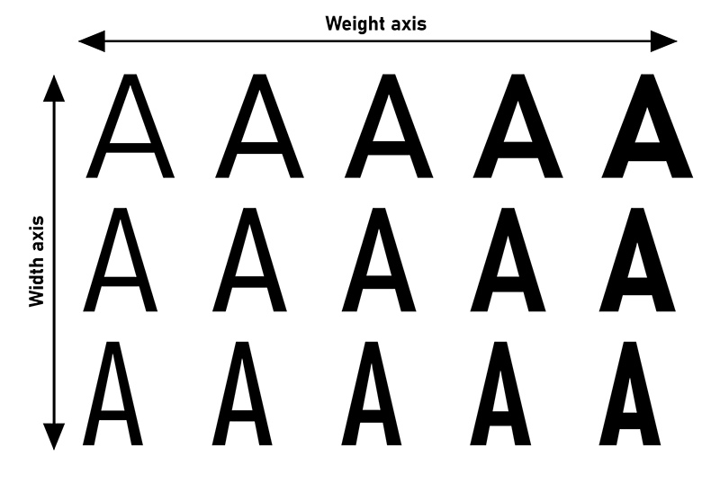 Bahnschrift Axes