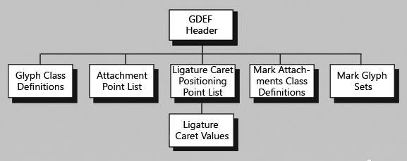 Block diagram of GDEF subtables