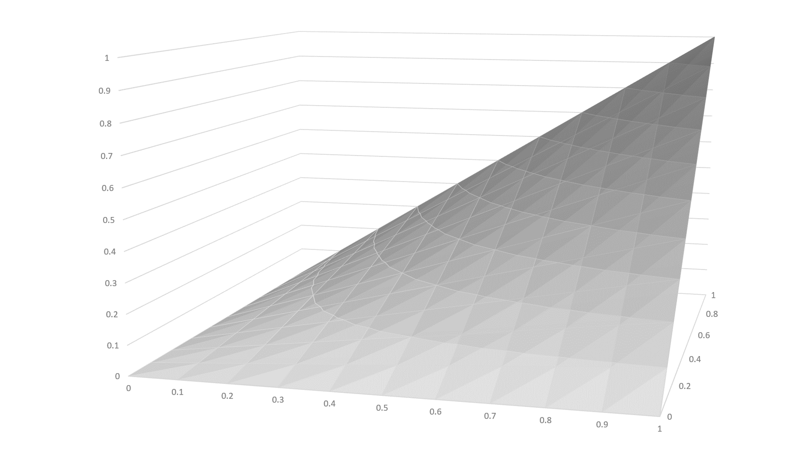 The scalar function graph for two axes is a three-dimensional graph that looks like a portion of a cone with a square base.