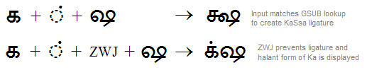 Illustration that shows how zero width joiner and zero width non joiner affect consonant conjunct shaping in Indic scripts.