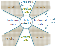 Los paneles dentro de 22,5 grados del eje horizontal se reconocerán como paneles horizontales perfectos, es decir, se omitirán sus componentes Y. Si está fuera del umbral de 22,5 grados del eje, se reconocerá el componente Y.