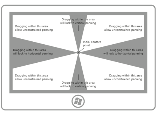 diagrama de una pantalla con guías que restringen el movimiento panorámico