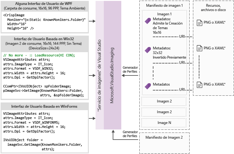 Diagrama de flujo del servicio de imágenes