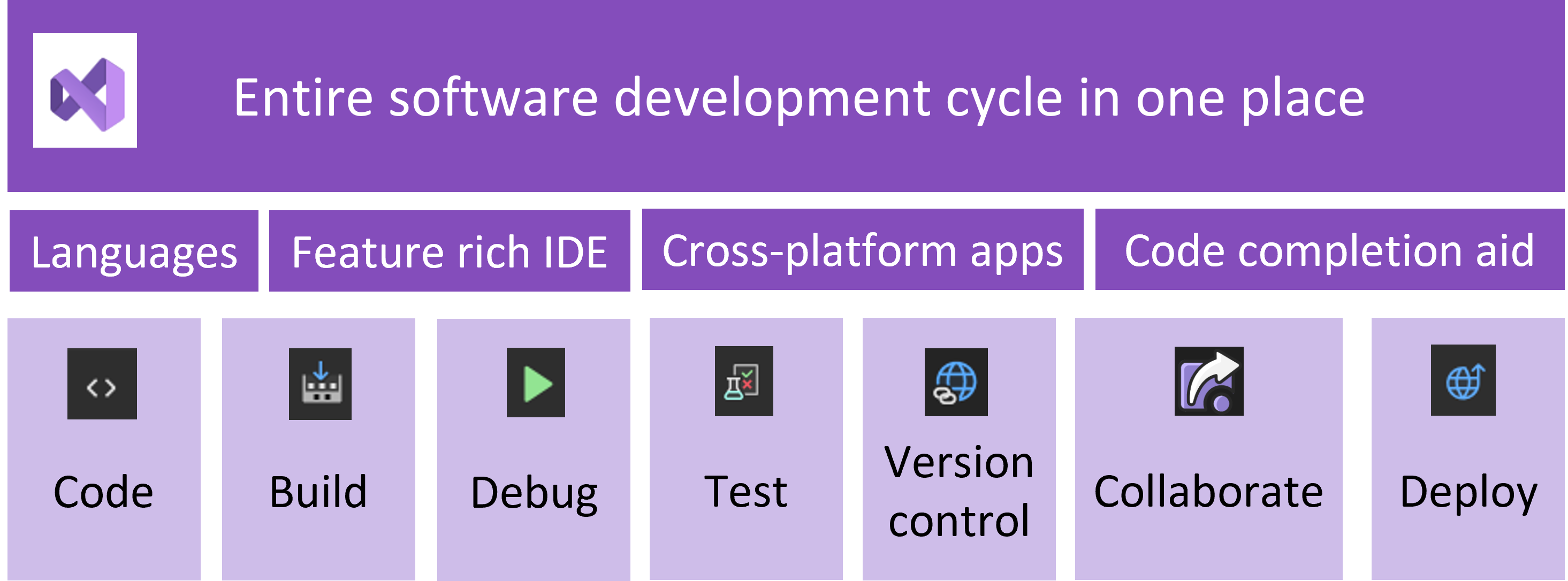 Diagrama muestra el ciclo de desarrollo de software, con Visual Studio que aborda cada parte del proceso.