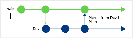 Diagrama que muestra cómo detectar cuándo se combinaron los cambios con CodeLens en Visual Studio.