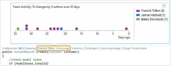 Captura de pantalla que muestra indicadores de nivel de elemento de código para las contribuciones de equipo en CodeLens para Visual Studio 2019.