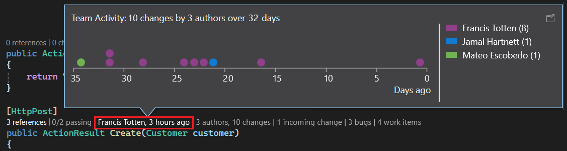 Captura de pantalla que muestra indicadores de nivel de elemento de código para las contribuciones de equipo en CodeLens para Visual Studio.