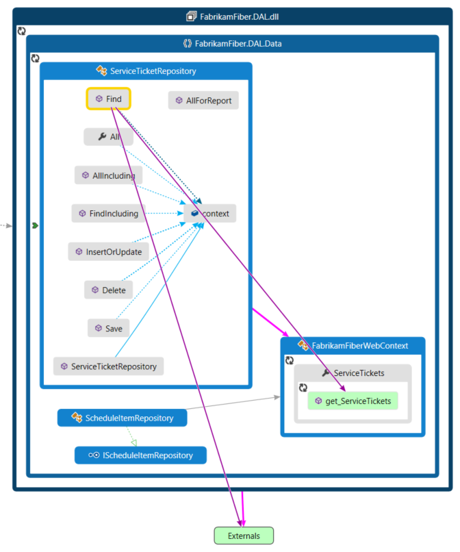 Mostrar las dependencias específicas en un mapa de código