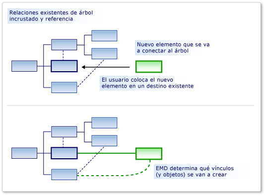 Diagram showing a before and after look at a tree of elements and their reference relationships when An E M D determines how a new element is added.