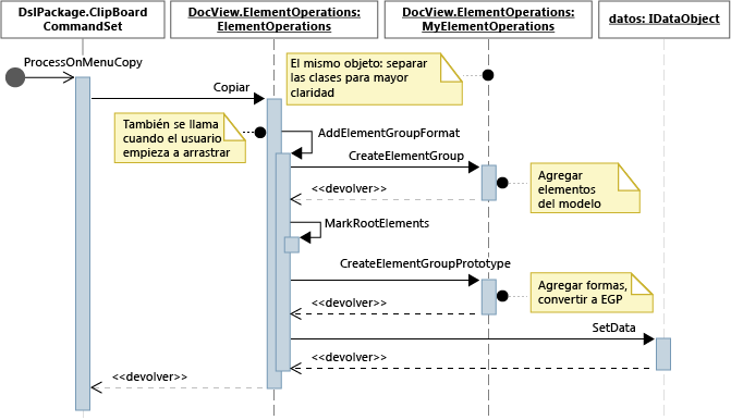 Sequence diagram for the Copy operation