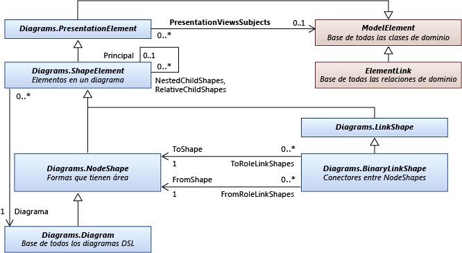 Class diagram of base shape and element types