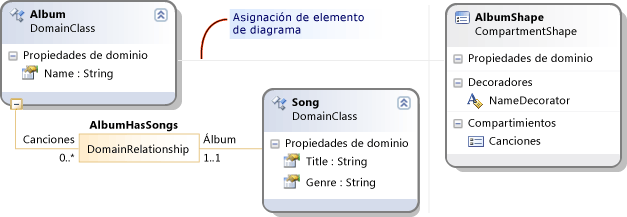 Asignación de formas