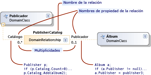 Roles and properties.