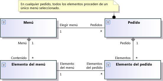 Rule in Comment attached to Order class.