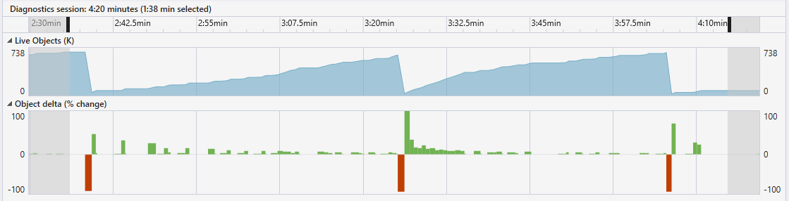 Captura de pantalla del gráfico filtrado del tiempo de asignación de Dotnet.