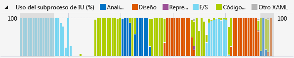 Gráfico de Utilización de CPU