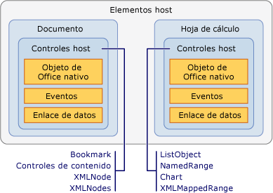 Relationship between host items and host controls