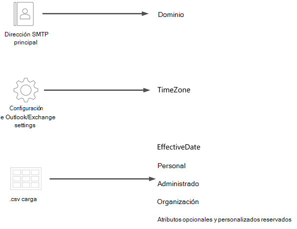 Captura de pantalla de un diagrama para .csv que muestra cada origen de datos a la izquierda, flechas en el centro y cada atributo de la derecha.