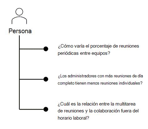 Captura de pantalla que muestra tres preguntas que las consultas de personas pueden ayudar a responder