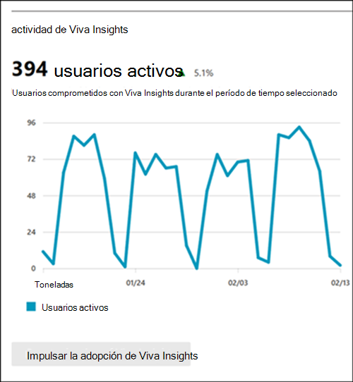 Viva Insights gráfico de informes de actividad.