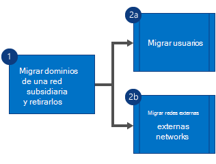 Diagrama de flujo que muestra que primero migra los dominios de la red secundaria Viva Engage y retira la red y, a continuación, migra usuarios y redes externas en paralelo.