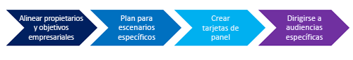 Imagen de un flujo de proceso de planeación.