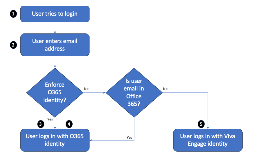 Flowchart muestra lo que sucede cuando el usuario inicia sesión cuando se aplica la identidad de Microsoft 365, inicia sesión con su identidad de Microsoft 365.