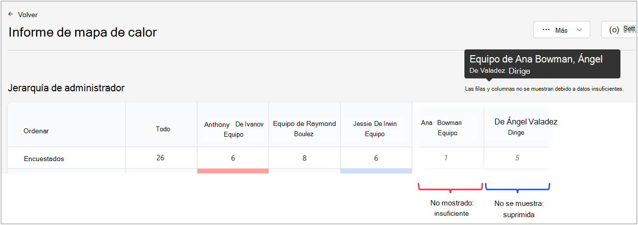 Captura de pantalla de un informe de mapa térmico en el que un equipo de administrador no tiene resultados suficientes y se suprime otro equipo de administración.