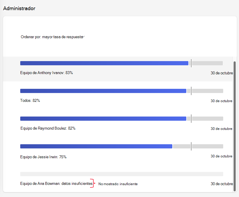 Captura de pantalla de un informe de tasa de respuesta con un equipo insuficiente.