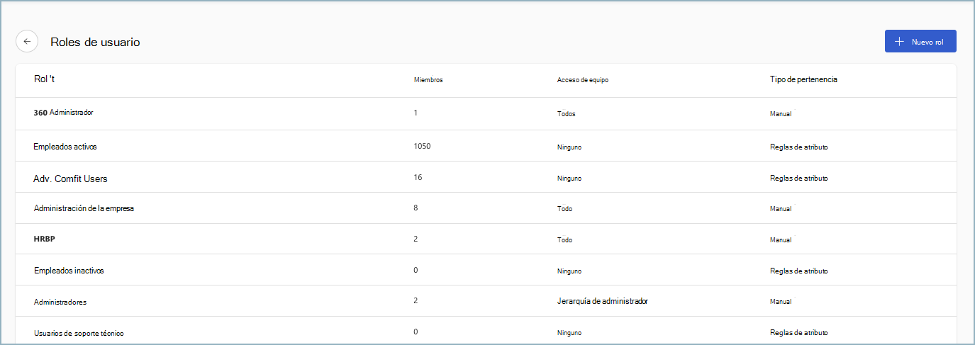 Captura de pantalla de roles de usuario preconfigurados.