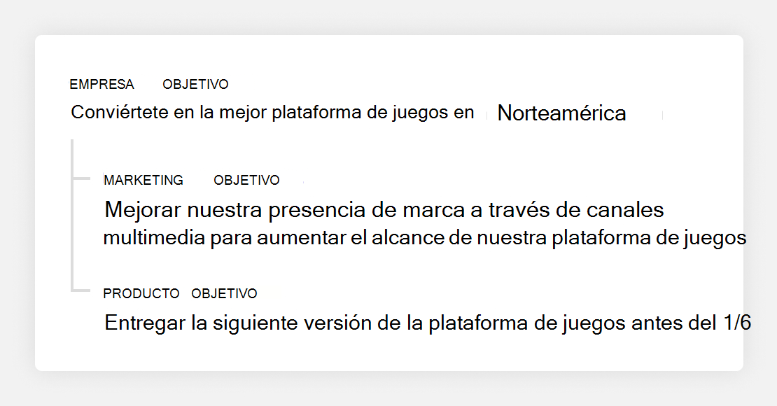 El gráfico muestra un objetivo de empresa de ejemplo para convertirse en la mejor plataforma de juegos en Norteamérica. A continuación, se anidan un objetivo de marketing y un objetivo de producto.