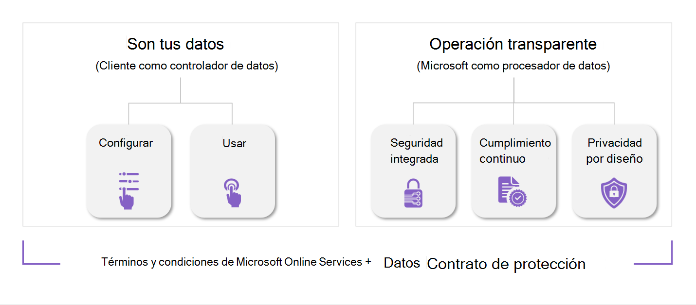 Imagen que muestra el modelo de responsabilidad compartida