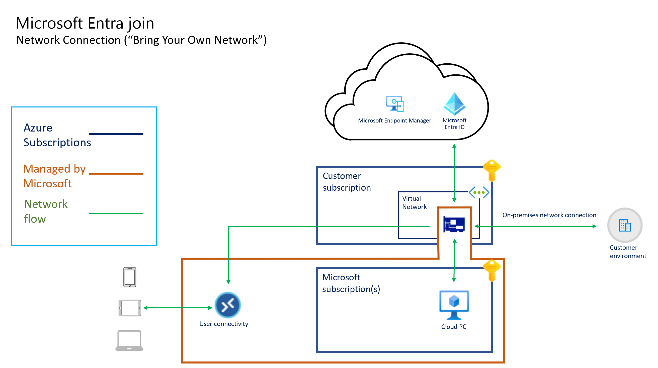 Captura de pantalla de la arquitectura de combinación de Microsoft Entra con la red BYO