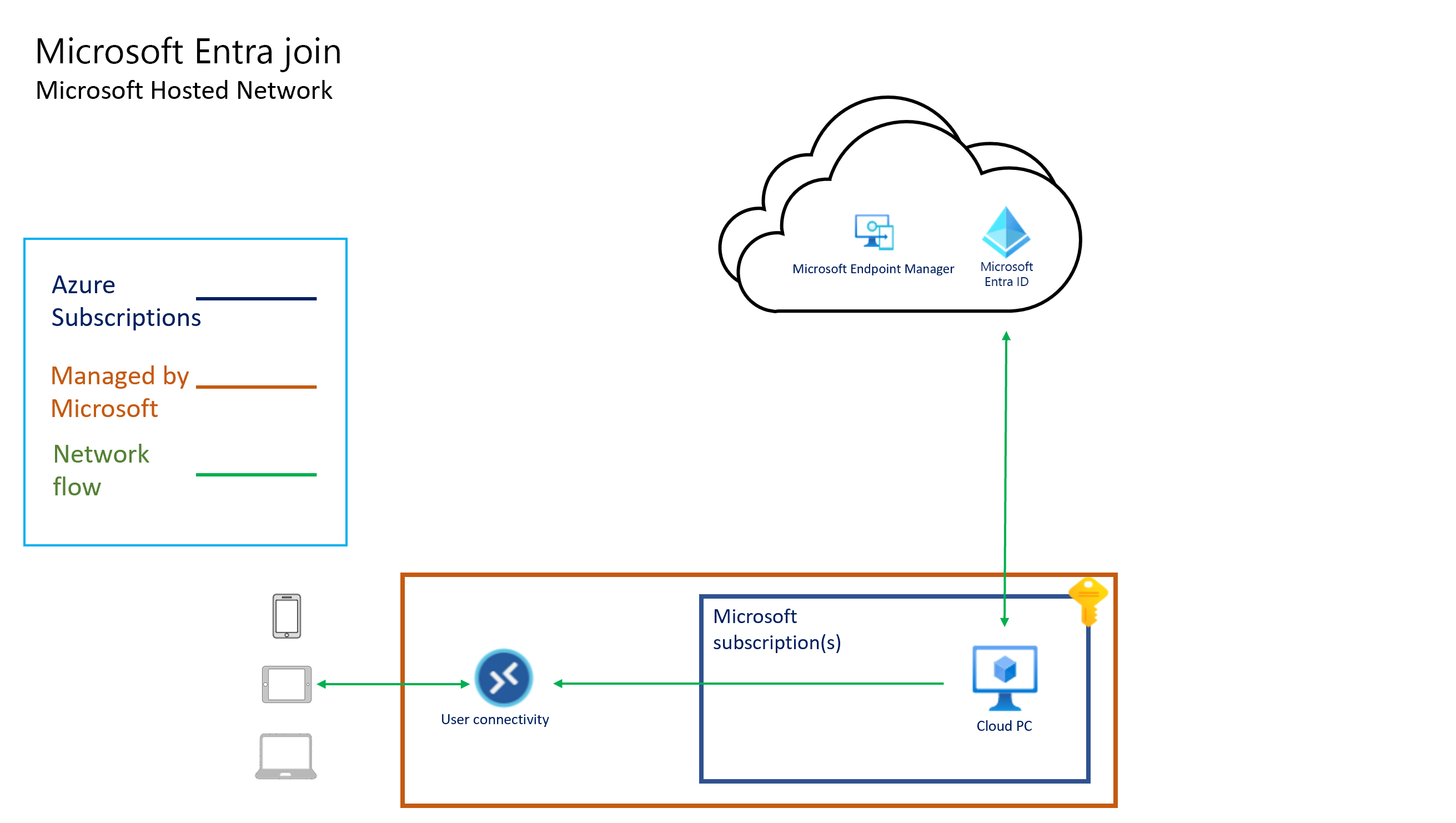 Captura de pantalla de la arquitectura de combinación de Microsoft Entra con la red hospedada de Microsoft