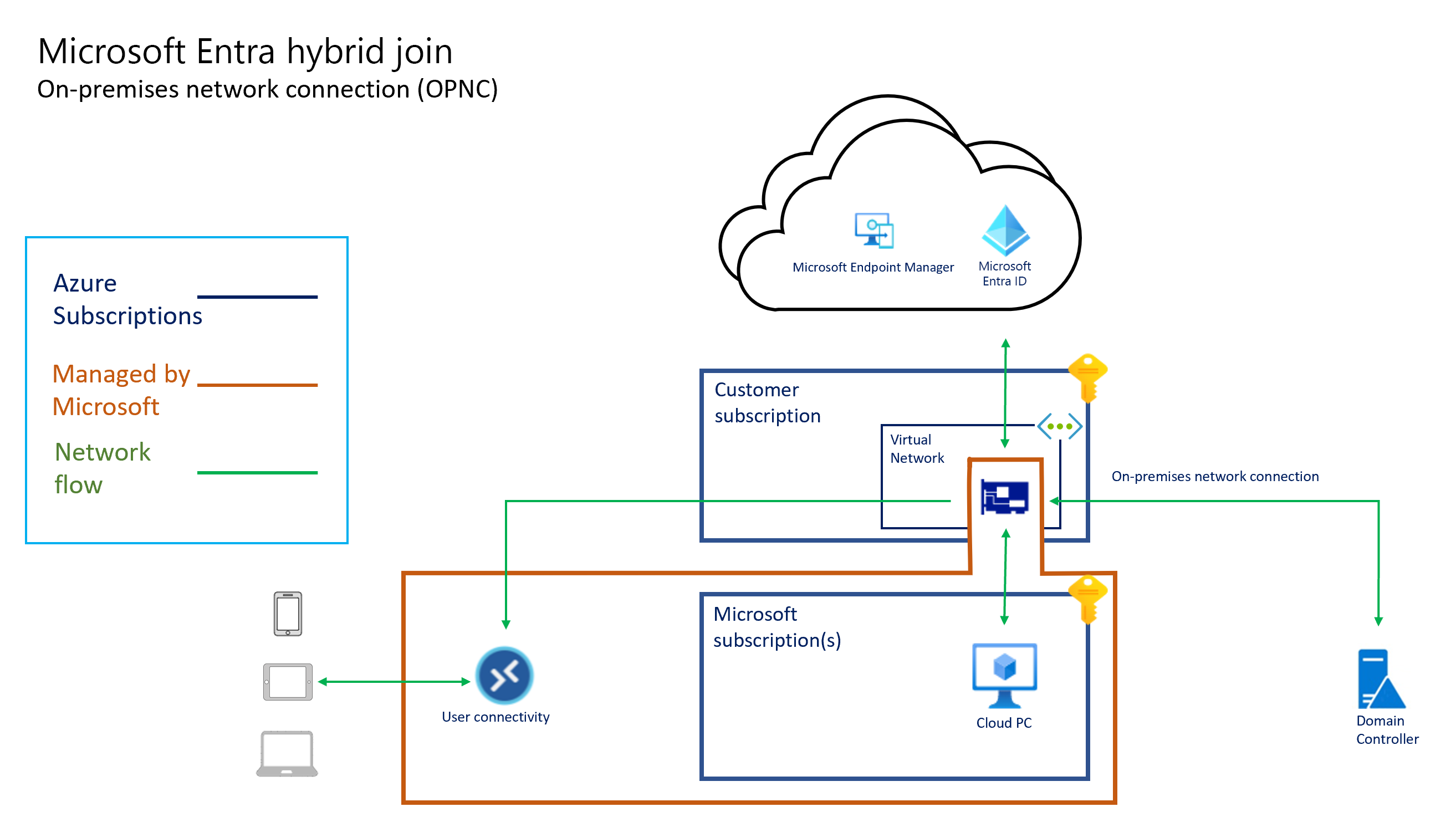 Captura de pantalla de Microsoft Entra arquitectura de combinación híbrida