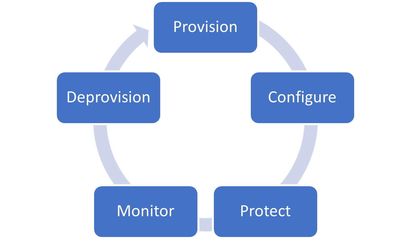 Fases del ciclo de vida de los PC en la nube.