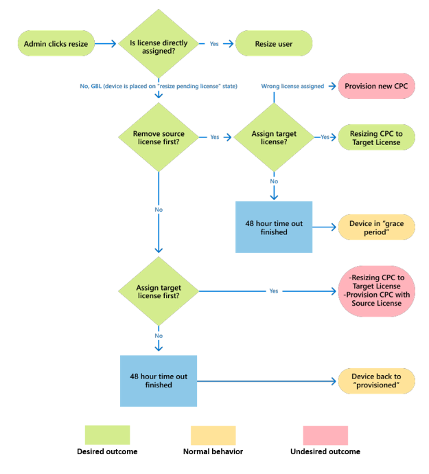 Diagrama de flujo de acciones para que un administrador cambie el tamaño de un equipo en la nube.