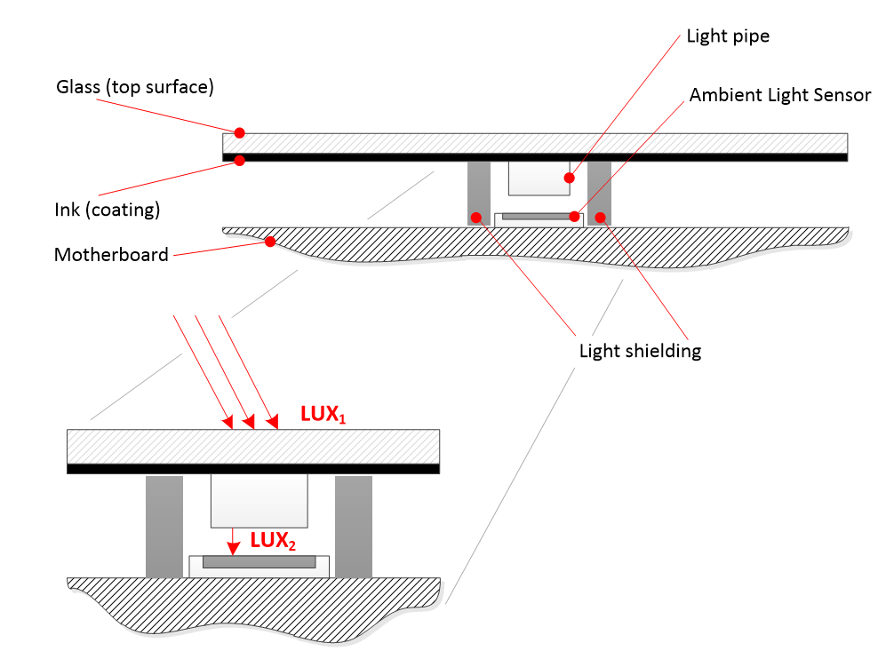 Diagrama que ilustra los componentes de un sensor de luz ambiente.