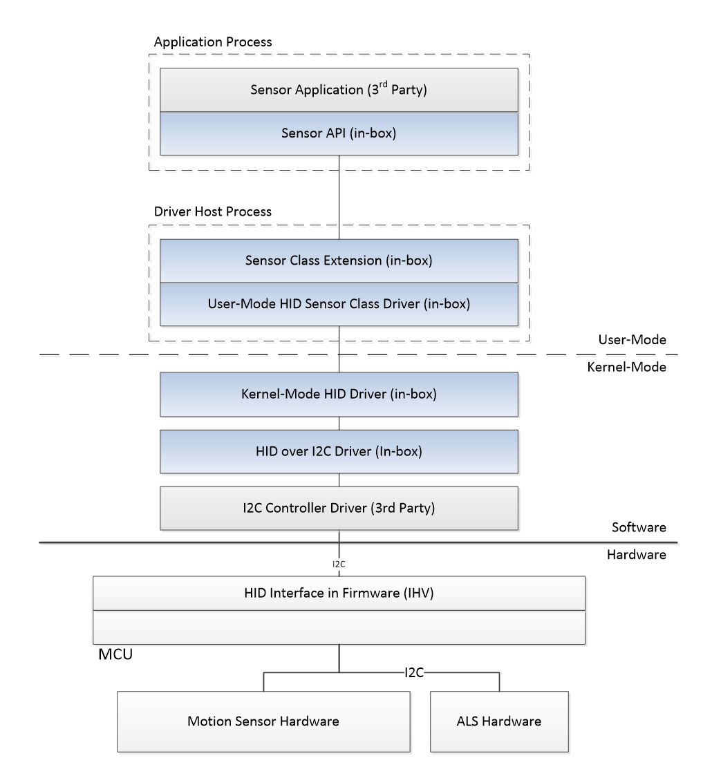 Diagrama que ilustra el hardware, el controlador y la pila de software del sensor HID.