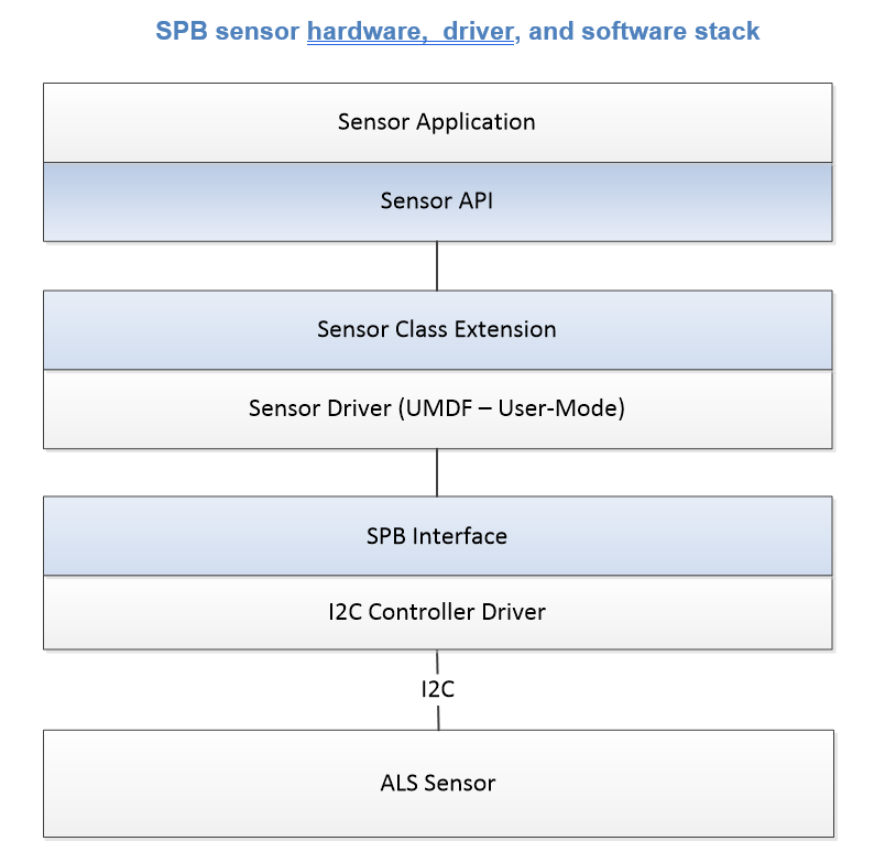 Diagrama que ilustra la pila SPB del sensor.