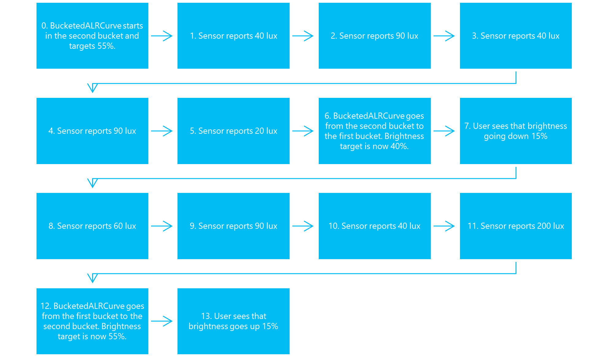 Diagrama de flujo que muestra la secuencia de eventos en una curva ALR en cubo.