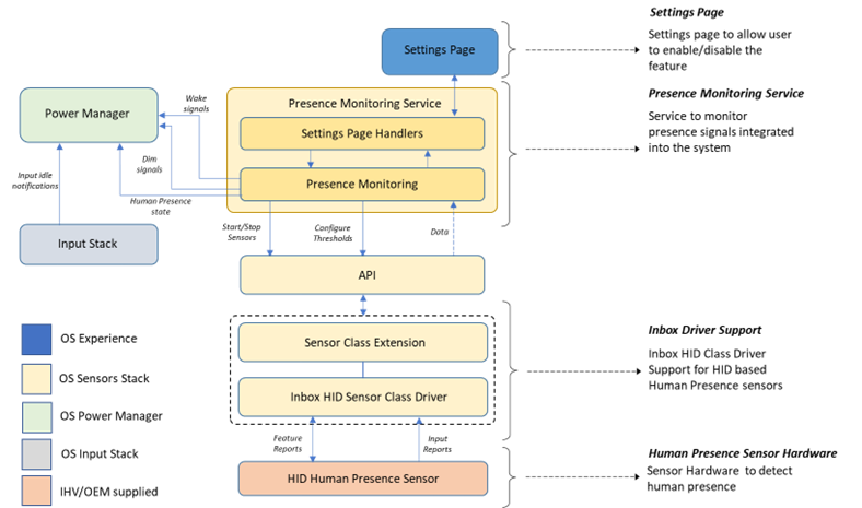 Desde la capa superior (de alto nivel) de la aplicación a la capa inferior de hardware: página de configuración, se conecta al servicio de monitorización de presencia que se conecta a la API de sensores, que se conecta a la extensión de clase de sensor y luego al controlador con controlador HID de bandeja de entrada opcional.