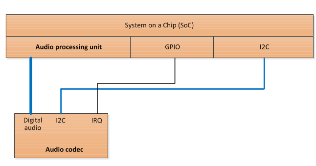 dispositivo de audio