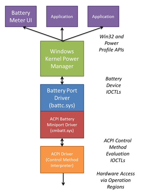 Topología común en Windows 7