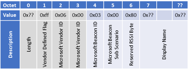 Figura 2: Emparejamiento solo a través de Bluetooth LE