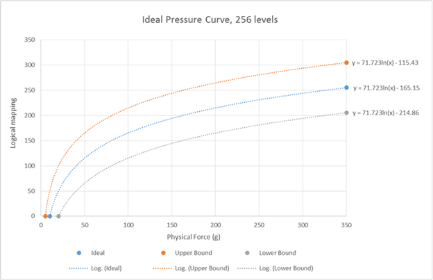 diagrama que muestra la curva de presión de punta de lápiz ideal para un dispositivo que informa de 256 niveles distintos de presión. 